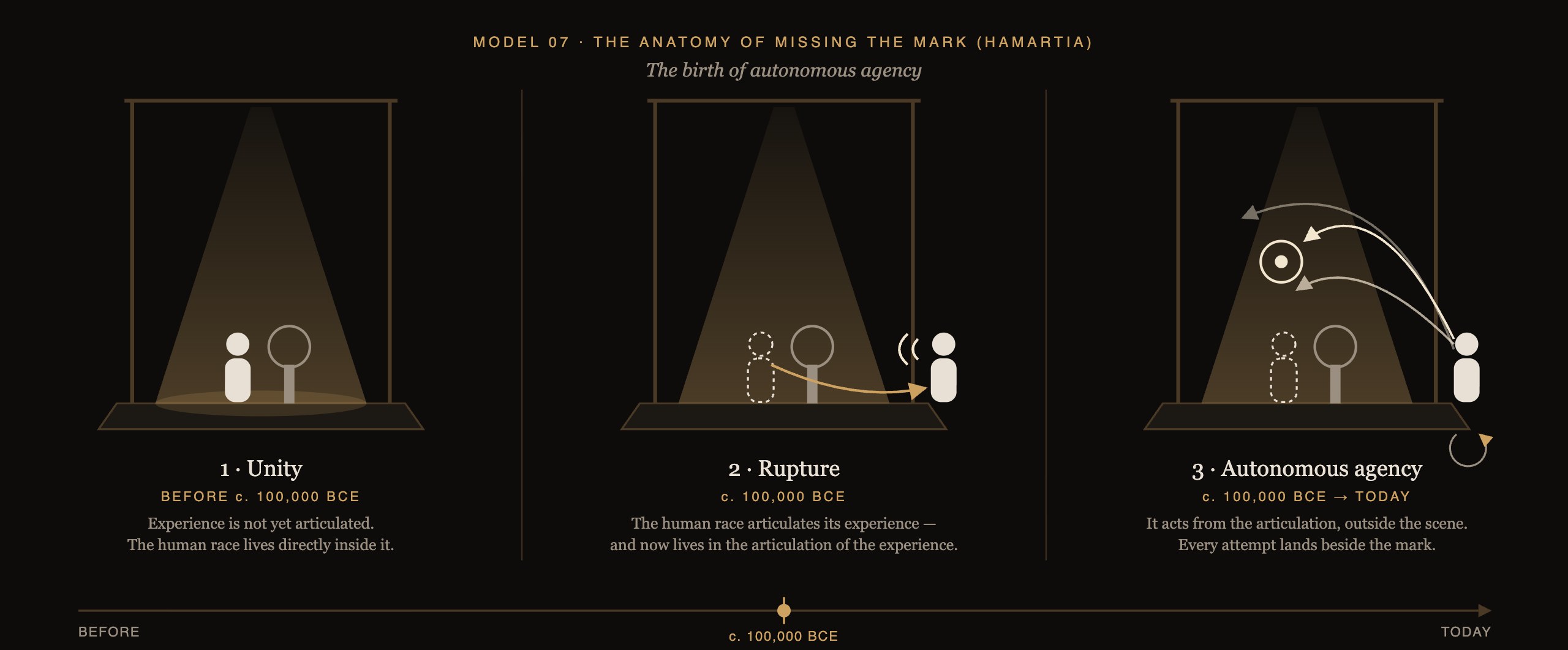 Model 07, The Anatomy of Missing the Mark (Hamartia)