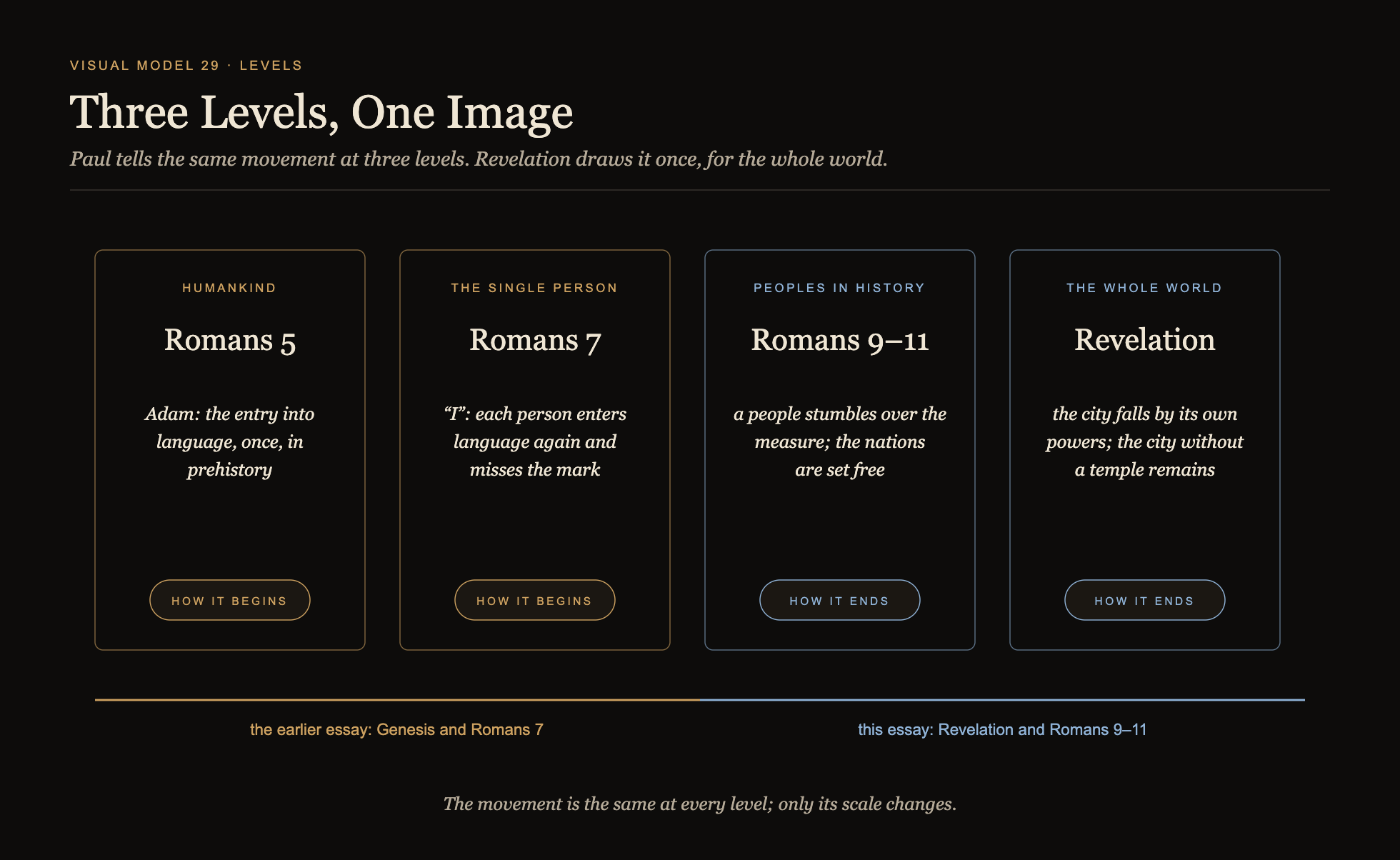 Visual Model 29 · Three Levels, One Image