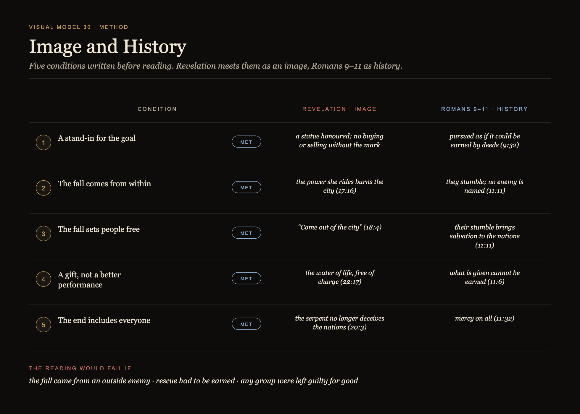 Visual Model 30 · Image and History — five conditions, met in Revelation as an image and in Romans 9–11 as history